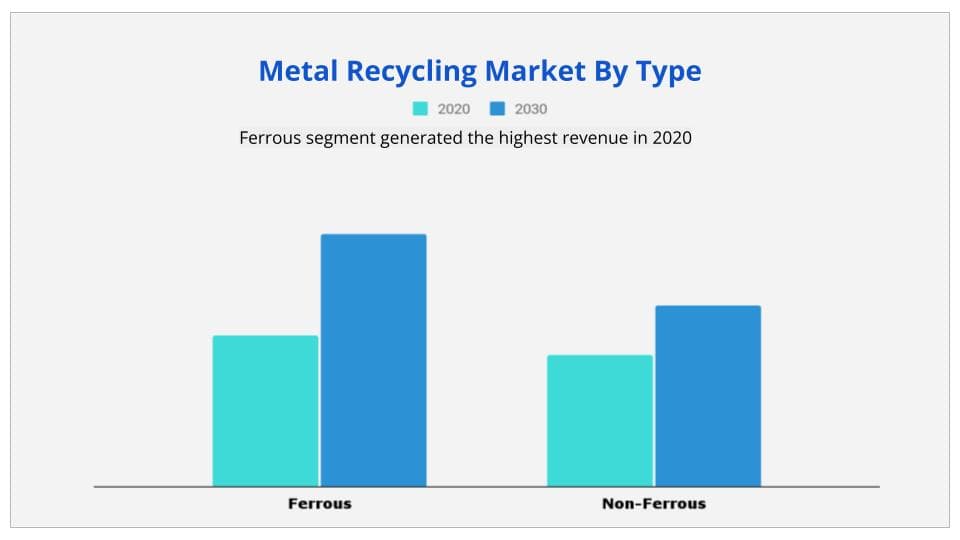 Metal Recycling Market Type